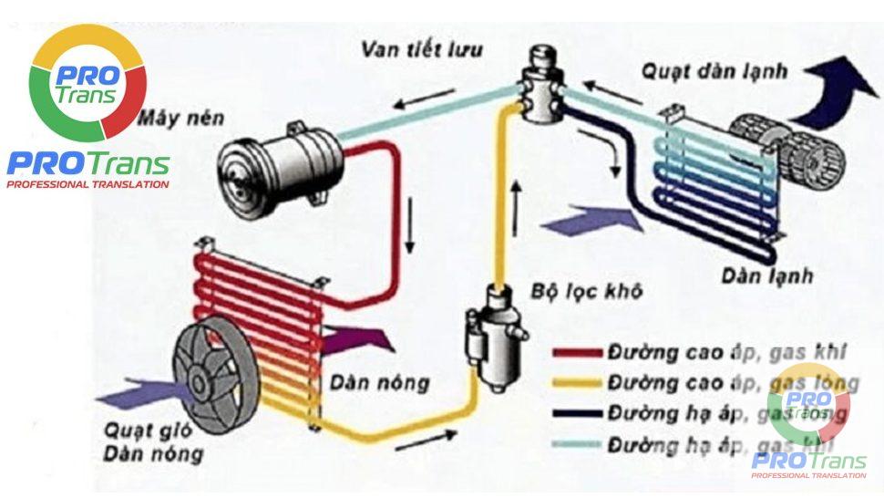 Mẫu dịch thuật tài liệu Điện lạnh tại Cao Bằng