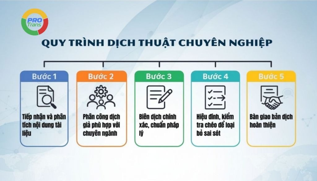 Quy trinh dịch thuật chuẩn Quốc Tế của Dịch thuật Chuyên nghiệp.