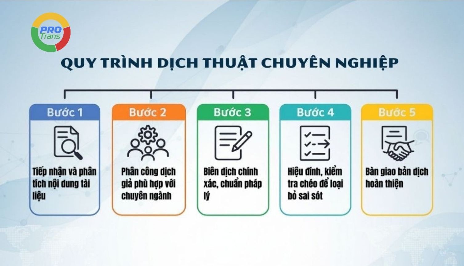 Quy trình dịch thuật chuẩn Quốc Tế của Dịch thuật Chuyên nghiệp.