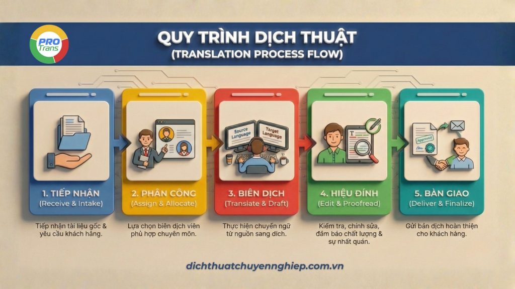Quy trình dịch thuật chuẩn Quốc Tế của Dịch thuật Chuyên nghiệp PROTRANS.
