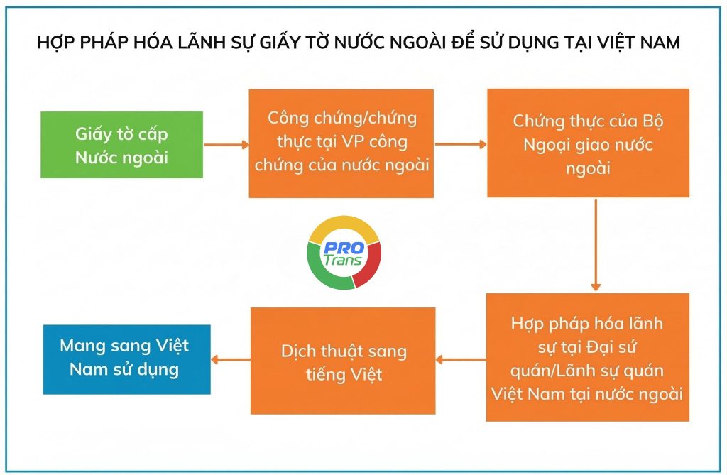 Quy trình thực hiện hợp pháp hóa lãnh sự chuẩn xác nhất
