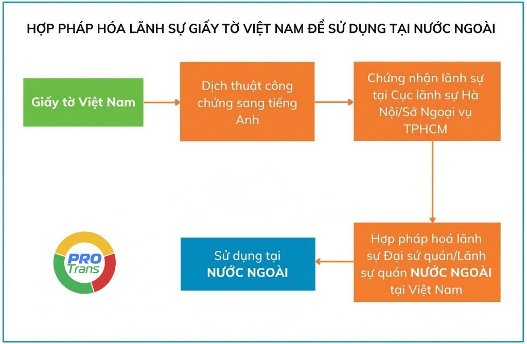 Sơ đồ phân biệt chứng nhận lãnh sự hồ sơ Việt Nam dùng tại Pháp