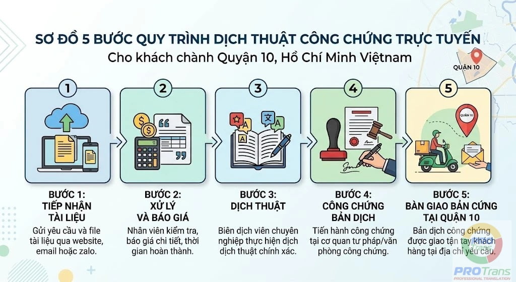 Sơ đồ 5 bước dịch thuật công chứng trực tuyến