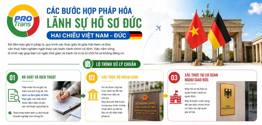 Quy trình chuyên nghiệp về hợp pháp hóa lãnh sự tại Đức và dịch vụ làm giấy tờ Đức trọn gói.