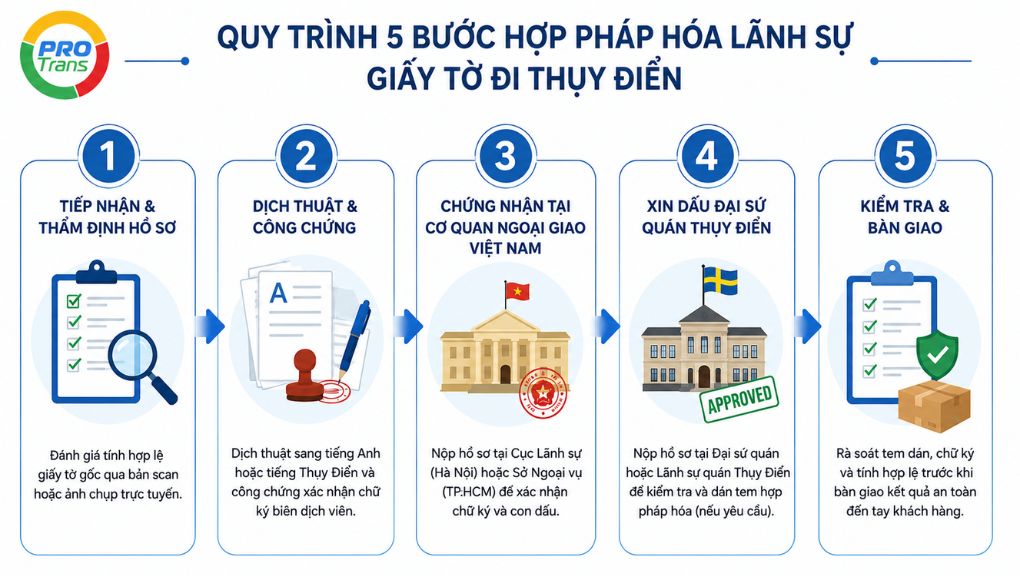 Sơ đồ quy trình 5 bước hợp pháp hóa lãnh sự hồ sơ đi Thụy Điển chuẩn pháp lý.