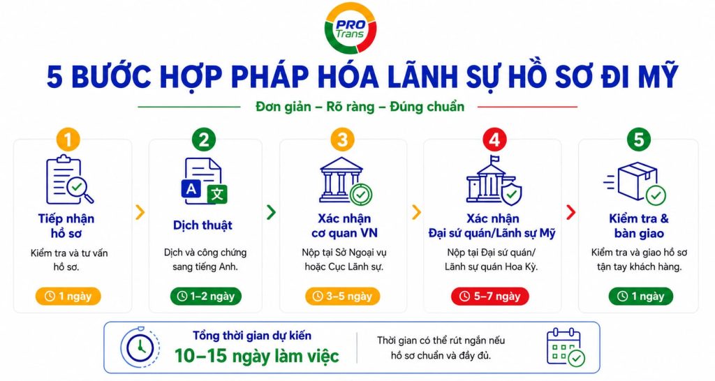 Sơ đồ quy trình 5 bước hợp pháp hóa lãnh sự tài liệu đi Mỹ chuẩn xác.