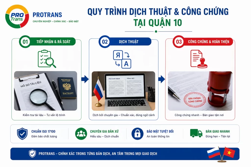 Quy trình dịch thuật và công chứng tại PROTRANS đảm bảo chính xác, bảo mật và đúng tiến độ.