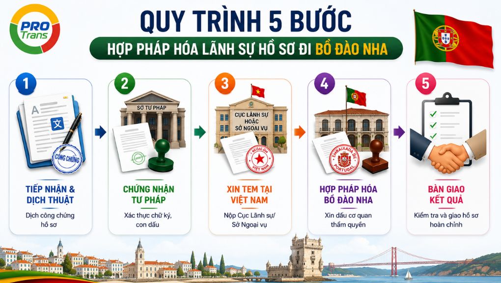 Sơ đồ quy trình 5 bước hợp pháp hóa lãnh sự hồ sơ đi Bồ Đào Nha chuẩn.