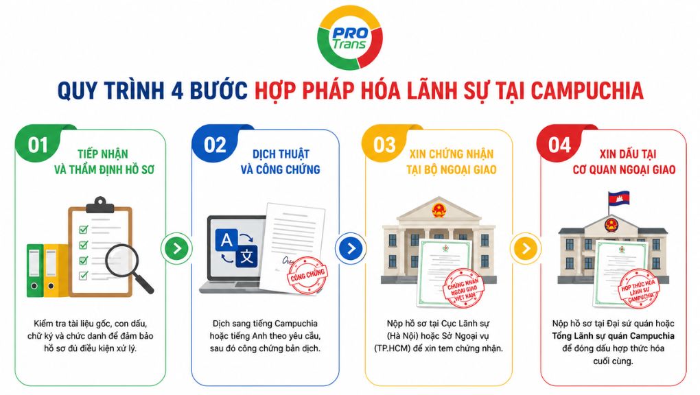 Quy trinh 4 buoc xu ly ho so xin dau co quan dai dien ngoai giao va hop phap hoa lanh su tai Campuchia