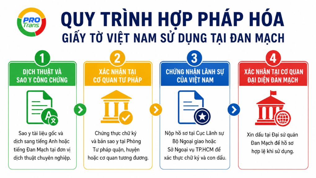 Sơ đồ 4 bước quy trình hợp pháp hóa lãnh sự tại Đan Mạch