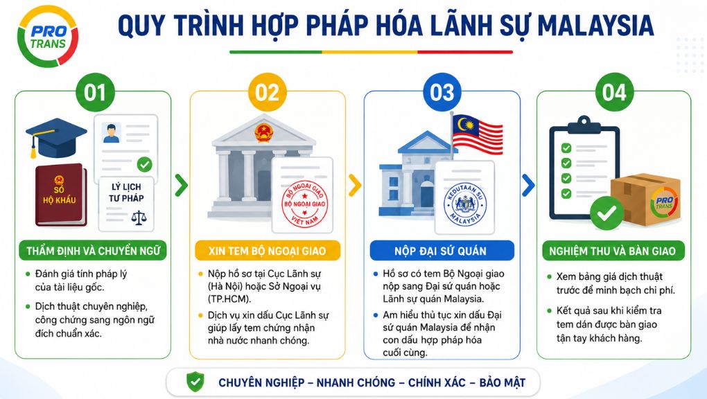 Sơ đồ lộ trình xử lý hồ sơ khép kín tại PROTRANS. Việc tuân thủ nghiêm ngặt quy trình các cơ quan ban ngành giúp đẩy nhanh tốc độ xét duyệt và cấp dấu pháp lý.