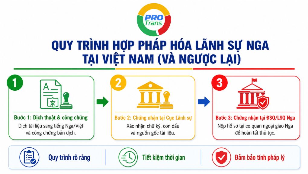 So do cac buoc trong quy trinh hop phap hoa lanh su tai Nga cho doanh nghiep va ca nhan.