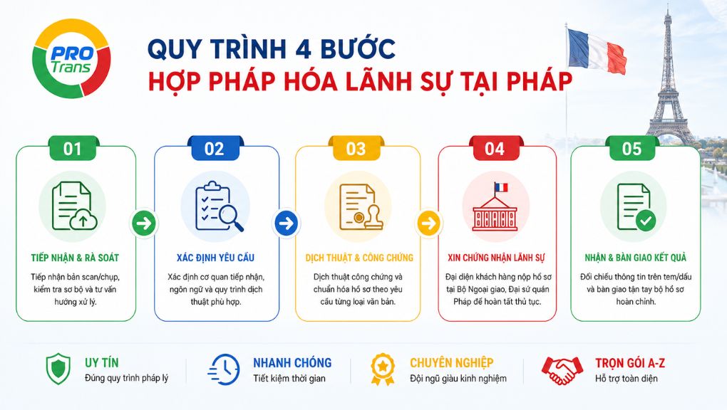 Quy trình 5 bước hợp pháp hóa lãnh sự tại pháp trọn gói bao gồm dịch thuật công chứng và xin dấu xác nhận.