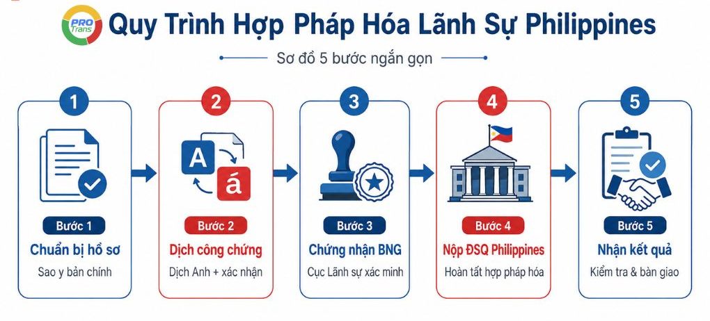 Sơ đồ các bước làm thủ tục chứng nhận lãnh sự Philippines chiều Việt Nam