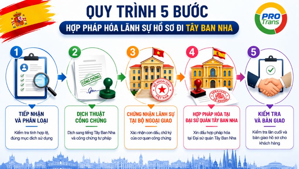 Sơ đồ 5 bước thực hiện thủ tục chứng nhận lãnh sự Tây Ban Nha trọn gói.