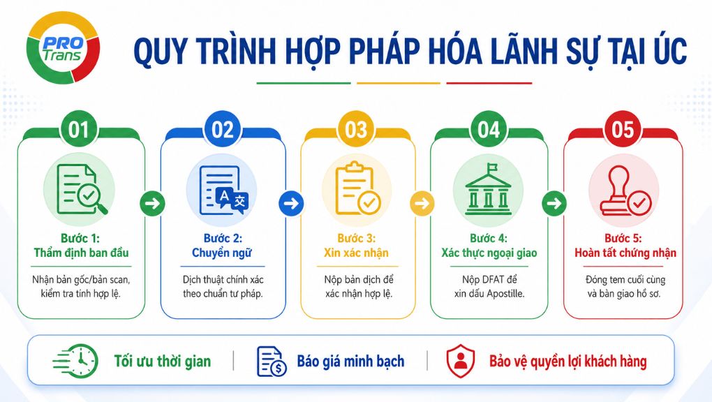 So do 5 buoc quy trinh hop phap hoa lanh su ho so di Uc tron goi tai PROTRANS.